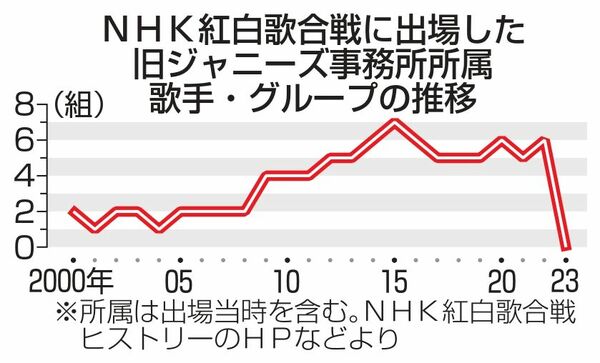 旧ジャニーズ勢の不在は44年ぶり(グラフ:共同通信社)