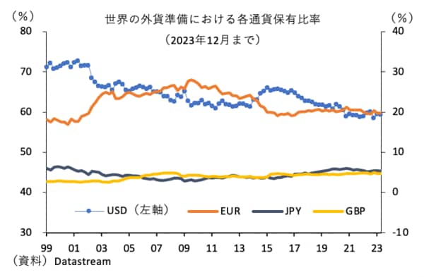 世界の外貨準備における各通貨保有比率