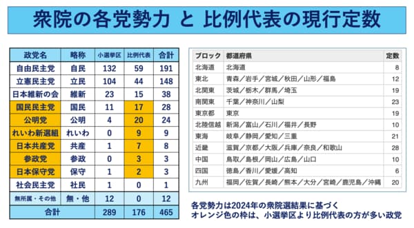 図表：衆院の各党勢力と比例代表の現行定数