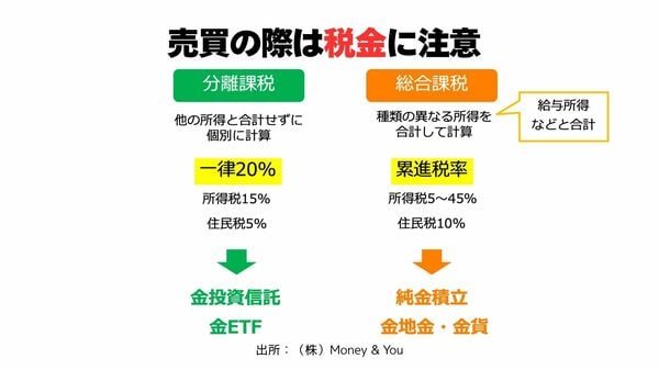 売買の際は税金に注意（出所：（株）Money & You）