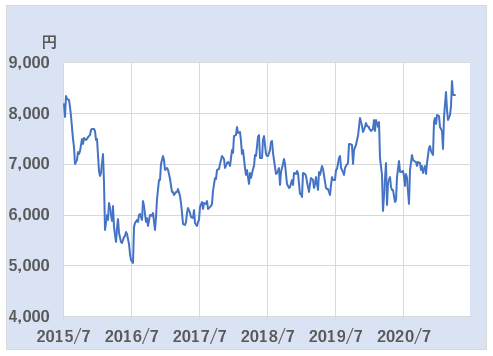 トヨタ自動車（7203）