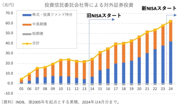 投資信託委託会社等による対外証券投資