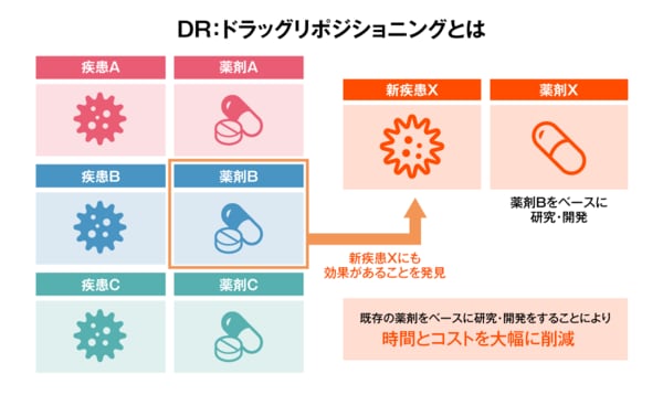 ディープラーニングで新薬を開発。「AI創薬」の大きな可能性 