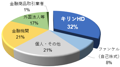株式会社ファンケルの株式分布状況