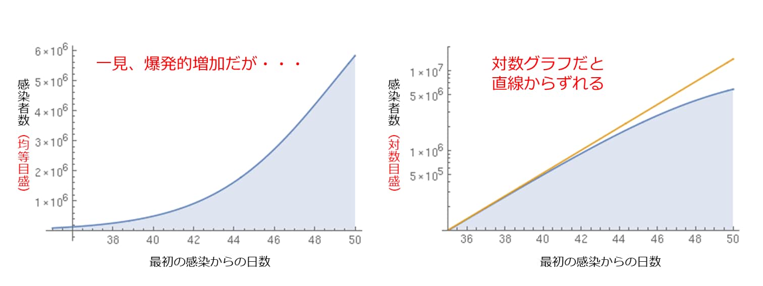 新型コロナ感染者数グラフの正しい読み解き方 爆発的増加 を対数グラフにすると見えてくること 1 5 Jbpress Japan Business Press