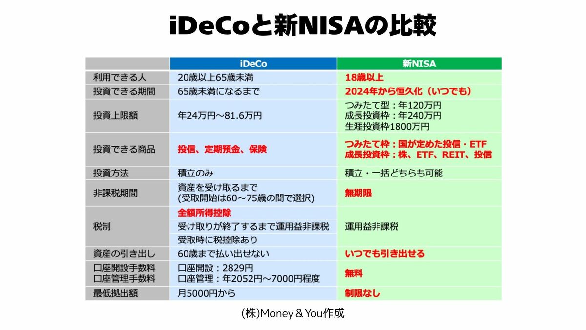 NISA vs iDeCo】どっちから始める？20代・40代・フリーランス