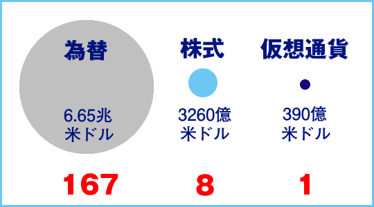 仮想通貨と他資産の1日当たり取引額の比較（2019年4月時点）