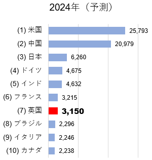 名目GDP(米ドル)の上位10カ国 2024年予測