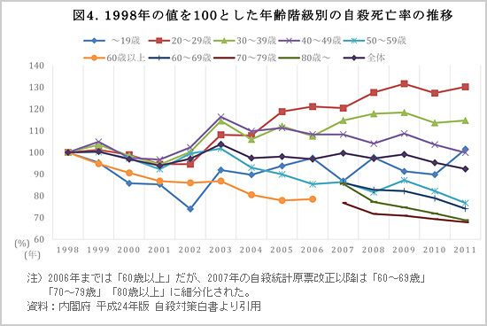 若者と中高年男性を自殺から救え！ 欧米よりはるかに自殺率が