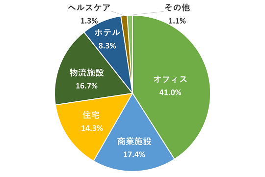 J-REIT保有不動産の用途別比率（2020年4月末時点）