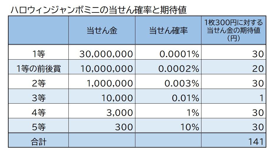 100万円以上の当せん本数が大幅増、「ハロウィンジャンボ宝くじ」の狙い目 ジャンボは2倍、ミニは2.9倍に増えた高額当せん、気になる期待値は？(3/4)  | JBpress (ジェイビープレス)