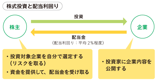 株式投資と配当利回り