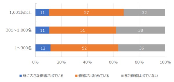 【図表3-2】企業規模別 「どちらかというと影響がある企業」における影響度の進捗