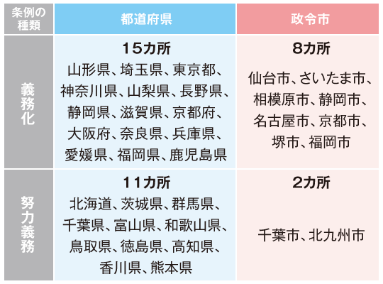 地方公共団体の条例の制定状況