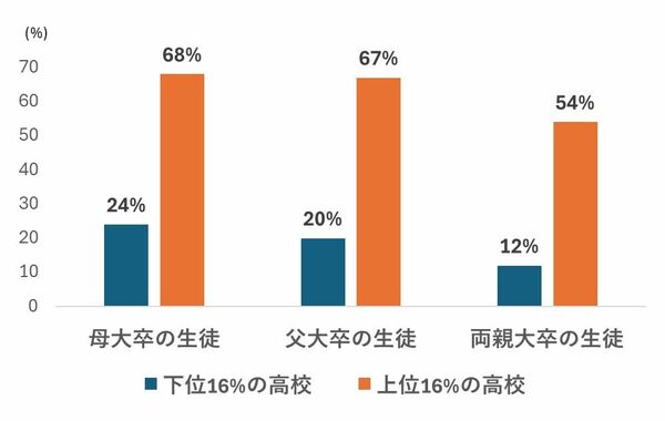図2　高校の学力ランクと生徒の親の学歴
出典：PISA2015（松岡亮二著『教育格差』の表5-1掲載データより筆者が孫引きして作成、中位の高校のデータは本図では割愛している）
