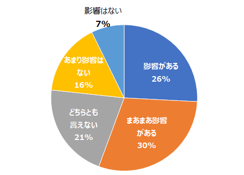 【図表2-1】新型コロナウィルス感染拡大による企業活動への影響