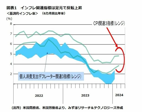 米国のインフレ率