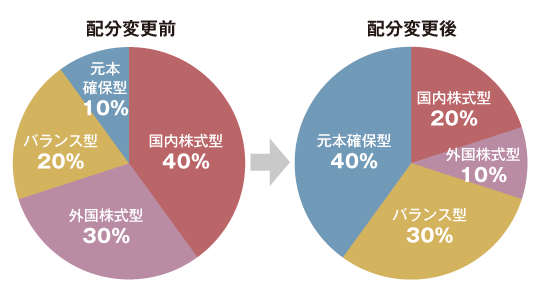 iDeCoのポートフォリオ