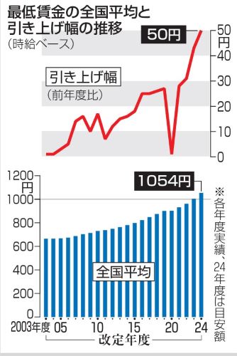 右肩上がりの最低賃金(全国平均)と急上昇する上げ幅の推移