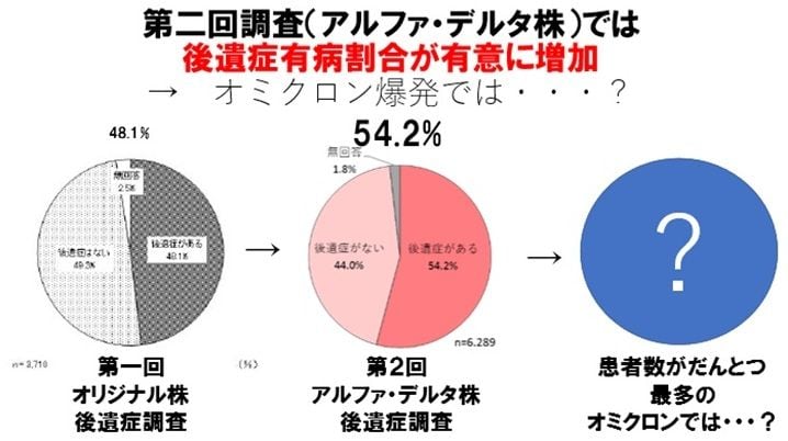 後遺症 オミクロン 症状 株 「オミクロンを軽症だとナメてはいけない」内科医が警鐘を鳴らす２つの事実｜OTONA SALONE[オトナサローネ]