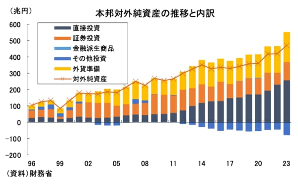本邦対外純資産の推移と内訳