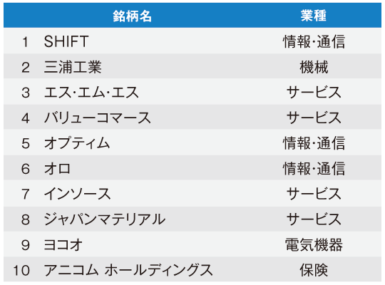 組入上位10銘柄