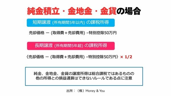 純金積立・金地金・金貨の場合（出所：（株）Money & You）