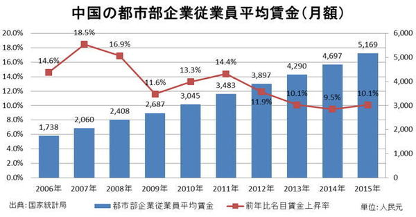 実入りのいい勤め口が中国その他の低賃金国へと移転されていくのを指をくわえて見送り