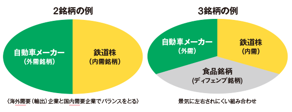 2銘柄の例・3銘柄の例