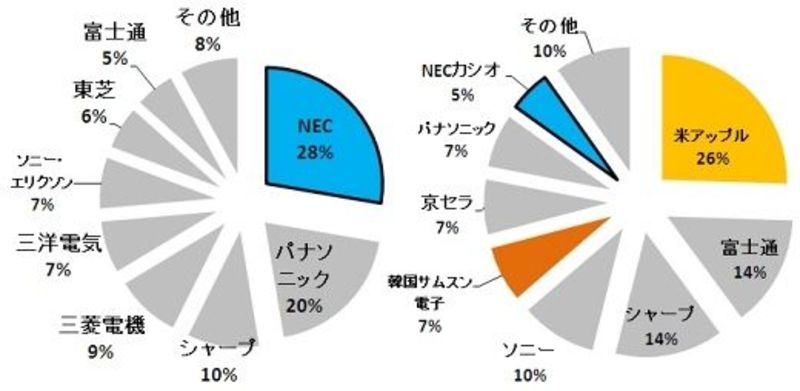 世界一 日本一の事業を次々と放出したnec 玉ねぎの皮を剥いていったら最後に何が残るのか 1 6 Jbpress Japan Business Press