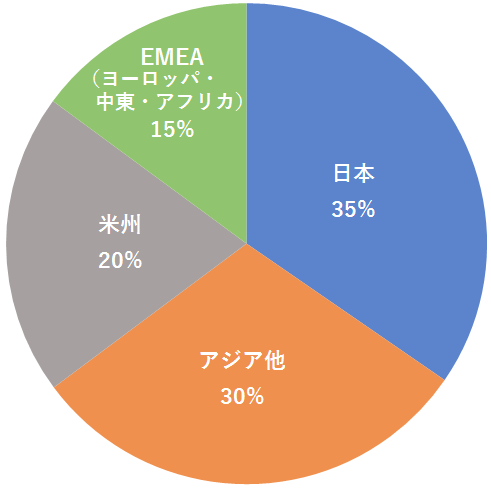 アンリツの地域別売上高比率（2017年）