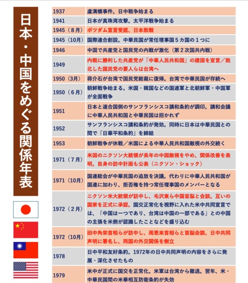 日本・中国をめぐる関係年表（図表：フロントラインプレス作成）