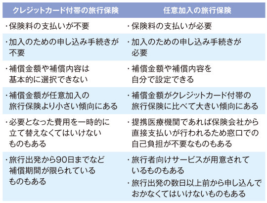 旅行保険の違い比較