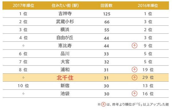 北千住 が3年連続1位で注目集める本当の理由 1 3 Jbpress Japan Business Press