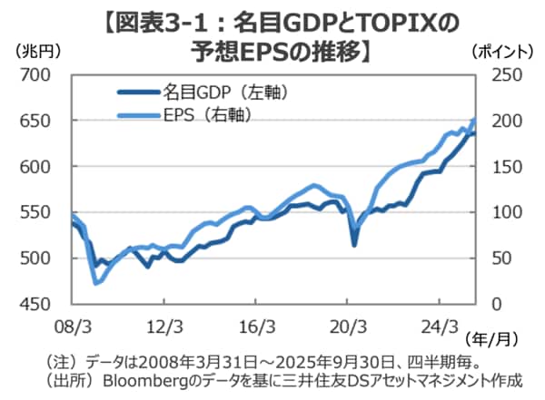 【図表3-1:名目GDPとTOPIXの
予想EPSの推移】
