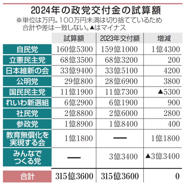 パーティーだけじゃない、政党交付金も絶つべきだ」裏金政治に必要な