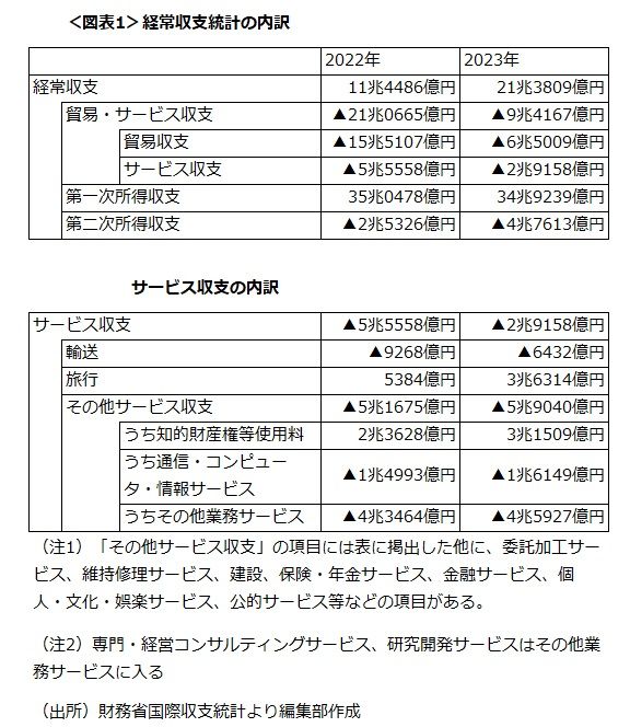 経常収支の内訳