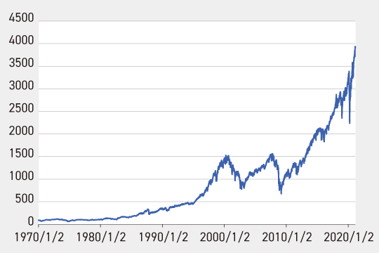 【参考】S&P500の推移（1970年1月2日～2021年2月19日）