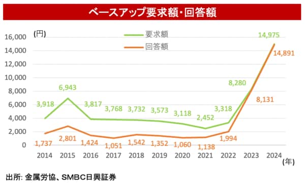 ベースアップ要求額・回答額