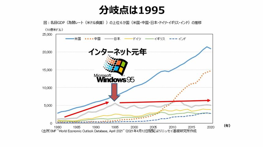 1995年の日米の分岐点から考える、職場で「夢を笑わない環境」が