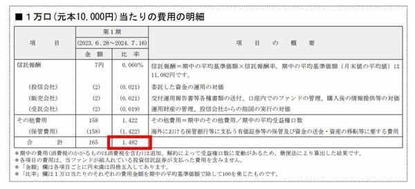 PayPay投資信託インデックス先進国株式の実質コスト（出所：PayPay投資信託インデックス先進国株式の運用報告書より）