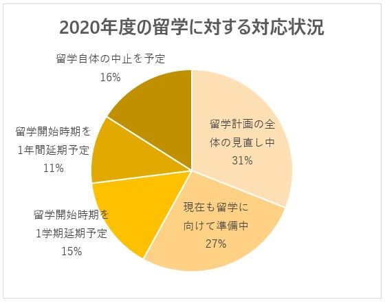 世界最大の160万人、中国人留学生はどこへ? コロナと米中対立で 世界最大の160万人、中国人留学生はどこへ? コロナと米中対立で