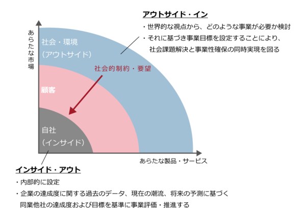 サステナビリティ推進のキーワード「アウトサイド・イン」を学ぶ ...