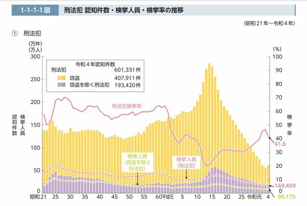 刑法犯認知件数の推移（法務省『令和5年版犯罪白書』より）