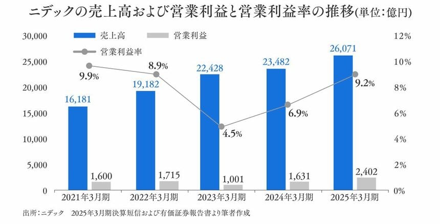 売上・最終益ともに過去最高更新、好調ニデックの利益構造の変化