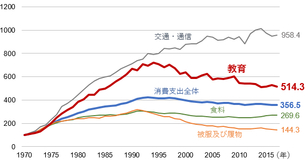 家計の主な消費支出の推移(1970年~2017年)