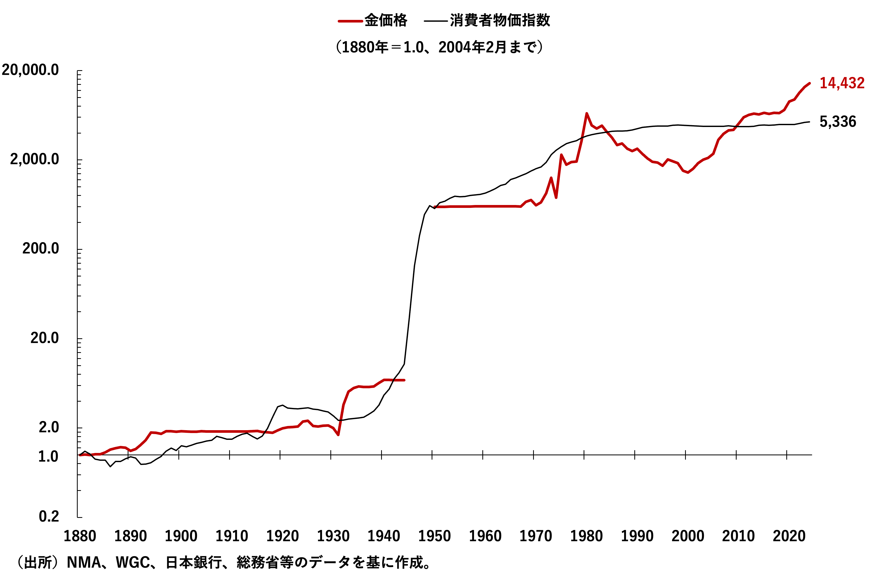 インフレ対策に金」との通説は正しいのか 日米で140年超の値動き