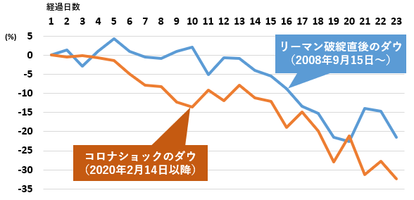 リーマン・ショックとコロナショックの比較