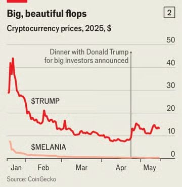 暗号資産の冬」も今は昔、目を見張る急成長の裏にトランプ一族の