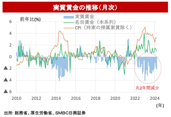 実質賃金の推移（月次）